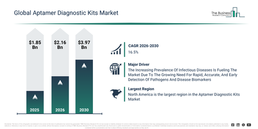 Aptamer Diagnostic Kits Market Report