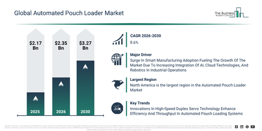 Automated Pouch Loader Market Report