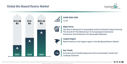 Bio-Based Resins Market Report
