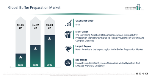 Buffer Preparation Market Report