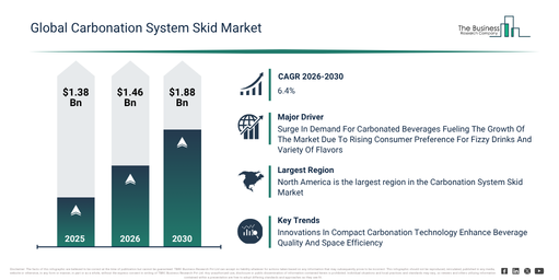 Carbonation System Skid Market Report