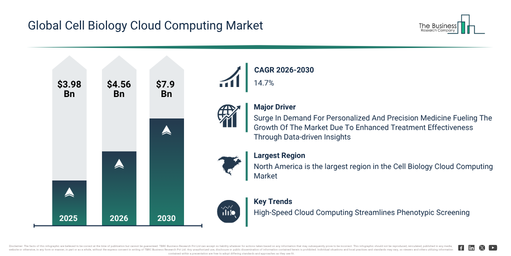 Cell Biology Cloud Computing Market Report