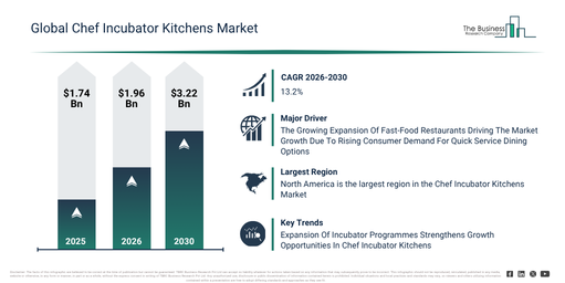 Chef Incubator Kitchens Market Report