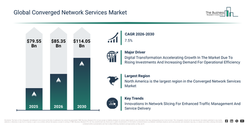 Converged Network Services Market Report