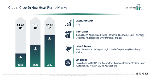 Crop Drying Heat Pump Market Report
