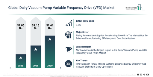 Dairy Vacuum Pump Variable Frequency Drive (VFD) Market Report