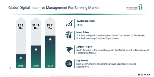 Digital Incentive Management For Banking Market Report