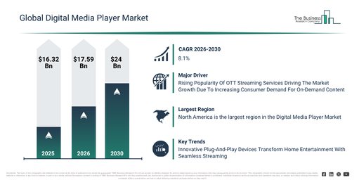 Digital Media Player Market Report
