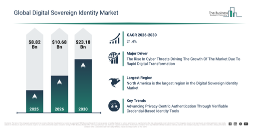 Digital Sovereign Identity Market Report
