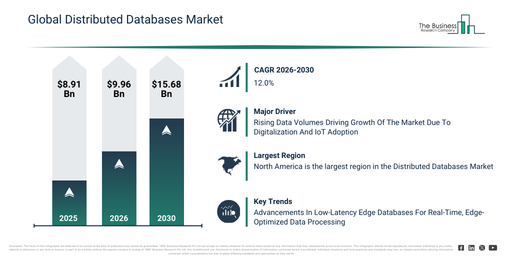 Distributed Databases Market Report