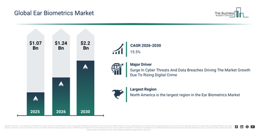 Ear Biometrics Market Report