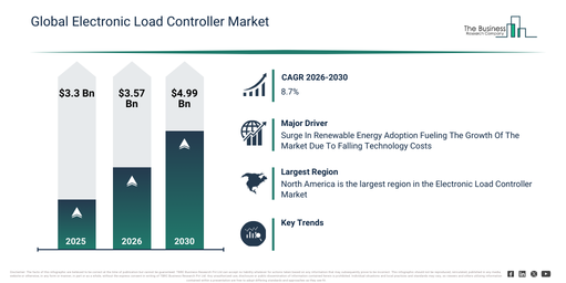 Electronic Load Controller Market Report