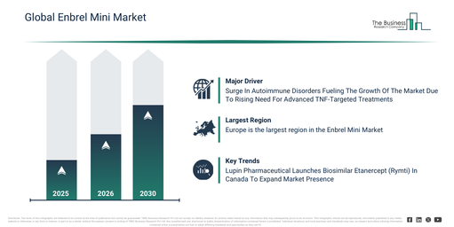 Enbrel Mini Market Analysis: Understanding The Drivers Behind % CAGR Through 2030 Growth