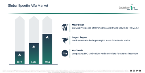 Epoetin Alfa Market Analysis: How The Industry Is Evolving Toward A $ Billion Future