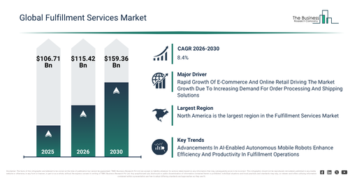 Fulfillment Services Market Report