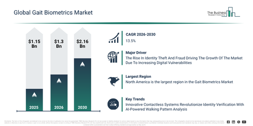 Gait Biometrics Market Report