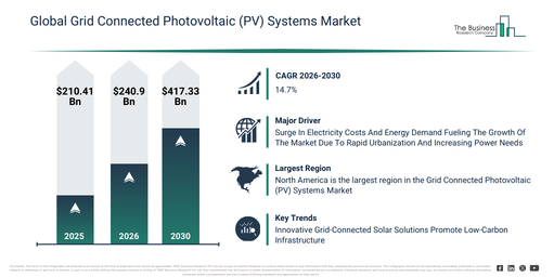Grid Connected Photovoltaic (PV) Systems Market Report