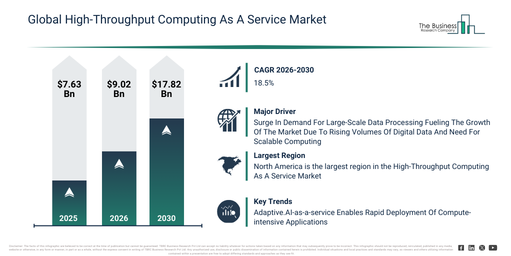 High-Throughput Computing As A Service Market Report