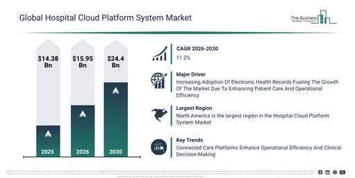 Hospital Cloud Platform System Market Report