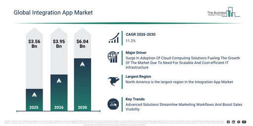 Integration App Market Report