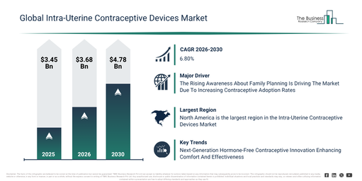 Intra-Uterine Contraceptive Devices Market Report