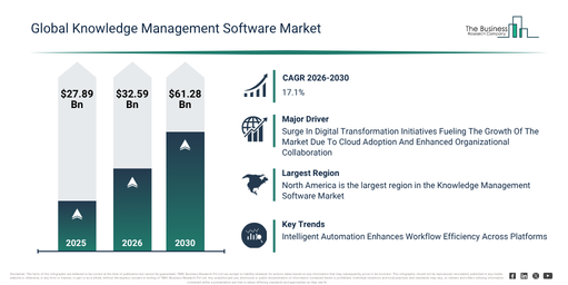 Knowledge Management Software Market Report