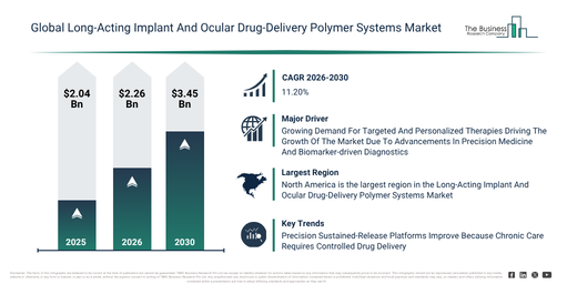 Long-Acting Implant And Ocular Drug-Delivery Polymer Systems Market Report