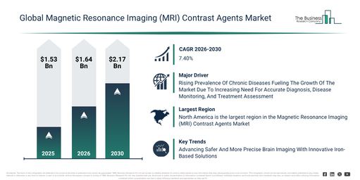 Magnetic Resonance Imaging (MRI) Contrast Agents Market Report