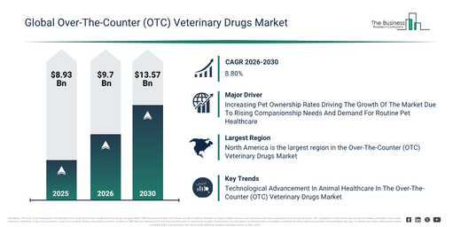 Over-The-Counter (OTC) Veterinary Drugs Market Report