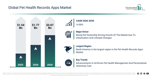Pet Health Records Apps Market Report