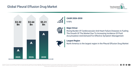 Pleural Effusion Drug Market Report