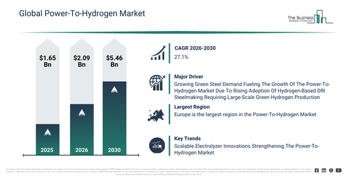 Power-To-Hydrogen Market Report