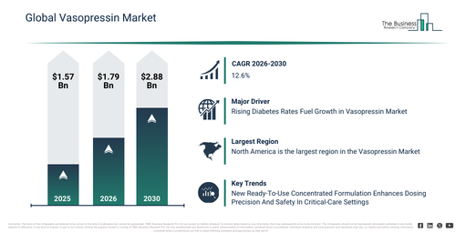 Vasopressin Market Growth To $2.87 Billion By 2030: What’s Driving The Expansion?