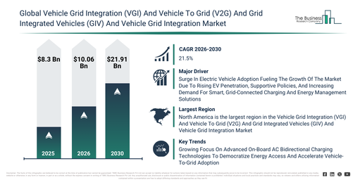 Vehicle Grid Integration (VGI) And Vehicle To Grid (V2G) And Grid Integrated Vehicles (GIV) And Vehicle Grid Integration Market Report